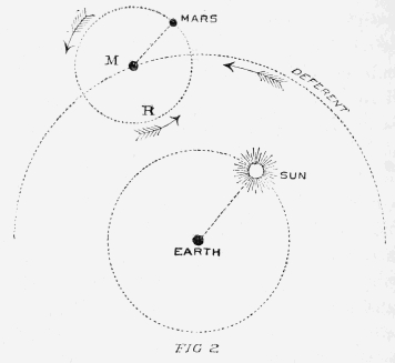 FIG. 2. PTOLEMY'S THEORY OF THE MOVEMENT OF MARS.
