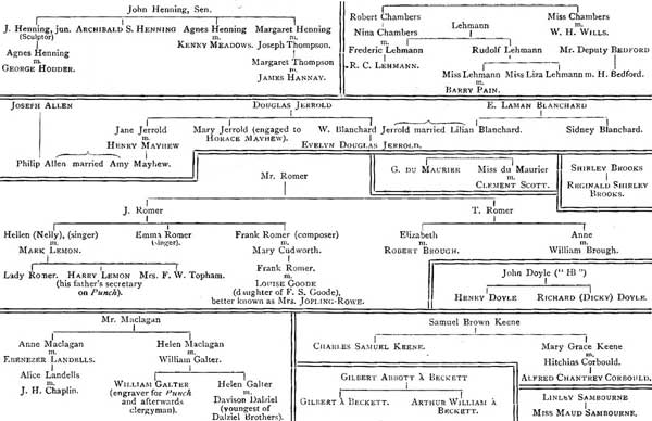 "Punch's" Family Trees.