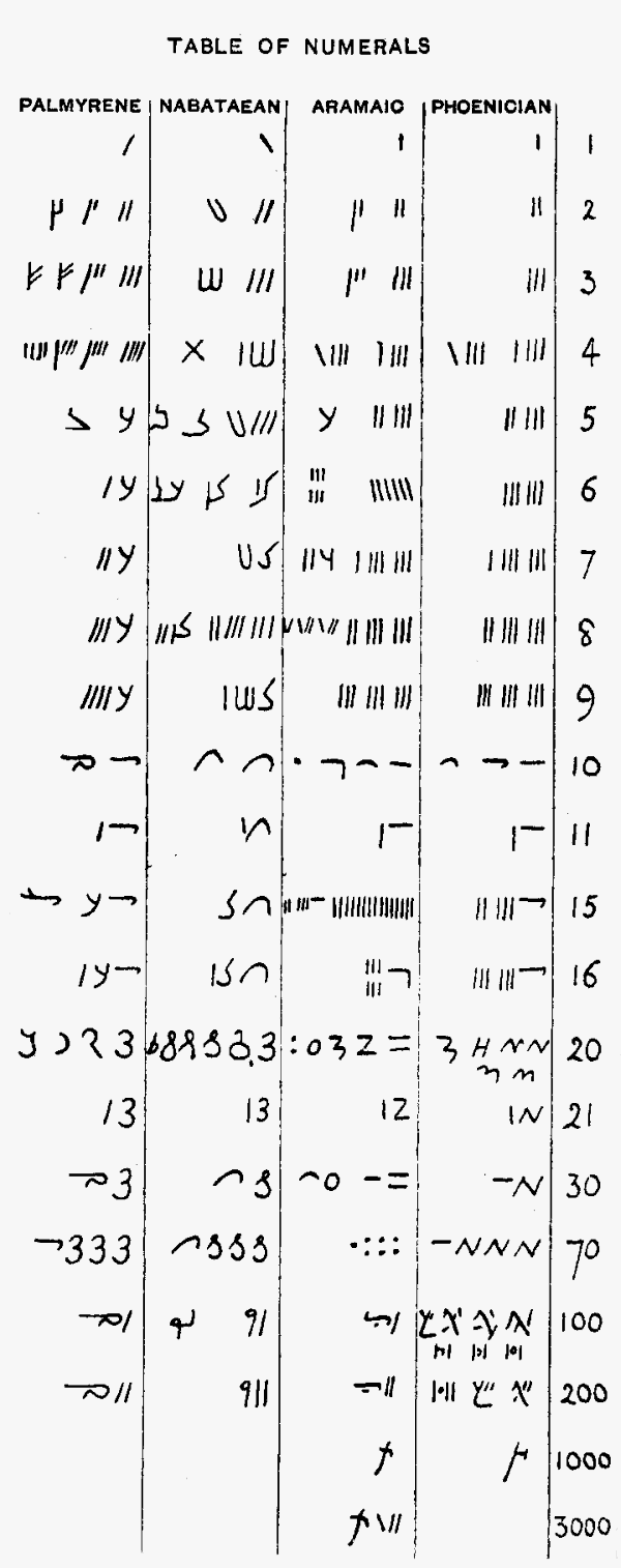 Illustration XI: Table of West Semitic
Numerals