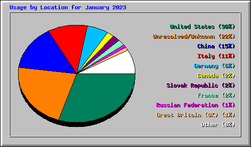 Usage by Location for January 2023