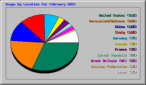 Usage by Location for February 2023