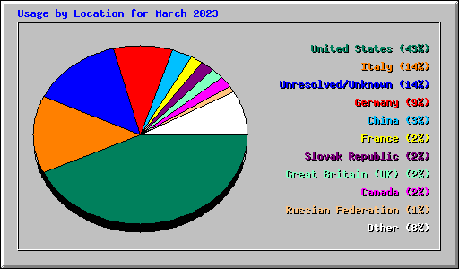 Usage by Location for March 2023