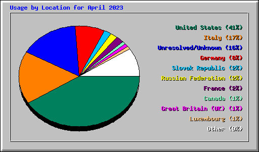 Usage by Location for April 2023