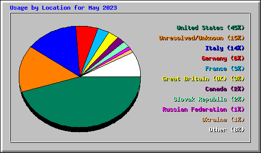 Usage by Location for May 2023