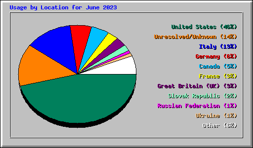 Usage by Location for June 2023