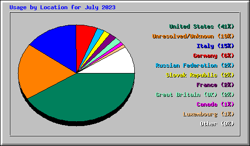 Usage by Location for July 2023