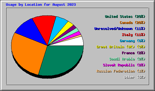 Usage by Location for August 2023