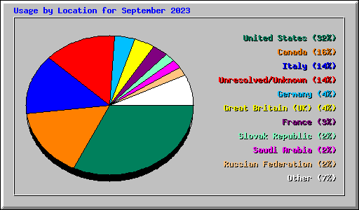 Usage by Location for September 2023