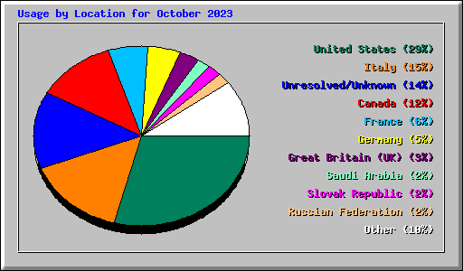 Usage by Location for October 2023