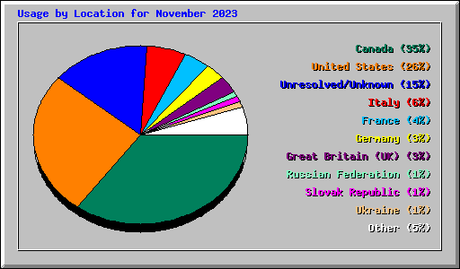 Usage by Location for November 2023