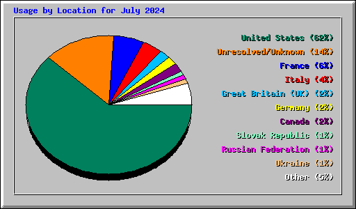 Usage by Location for July 2024