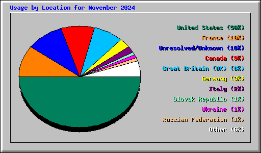 Usage by Location for November 2024