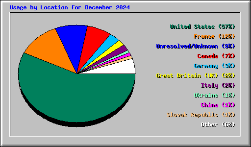 Usage by Location for December 2024
