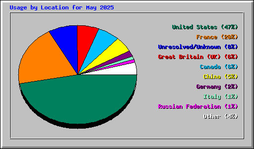 Usage by Location for May 2025