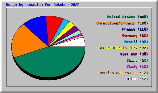 Usage by Location for October 2025