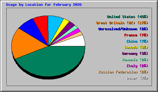 Usage by Location for February 2026