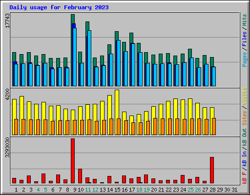 Daily usage for February 2023
