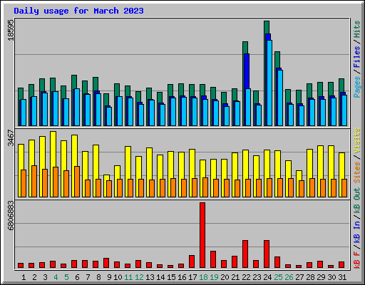 Daily usage for March 2023