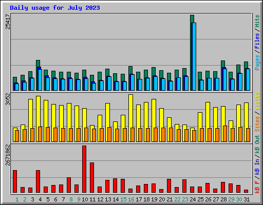 Daily usage for July 2023
