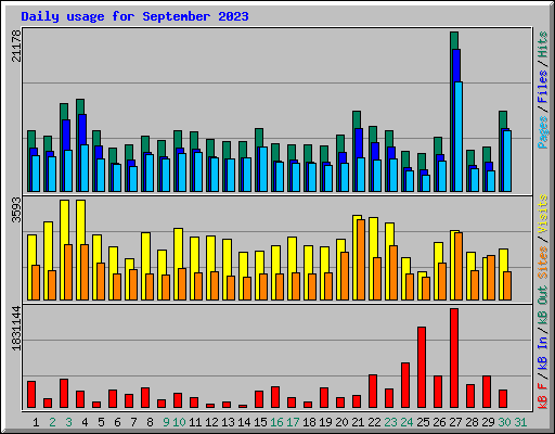 Daily usage for September 2023