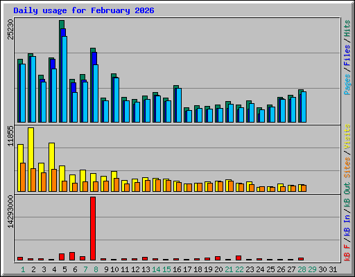 Daily usage for February 2026