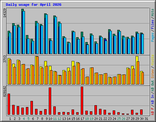 Daily usage for April 2026