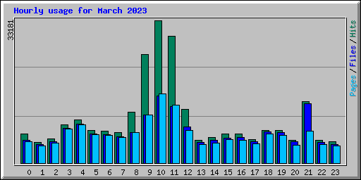 Hourly usage for March 2023