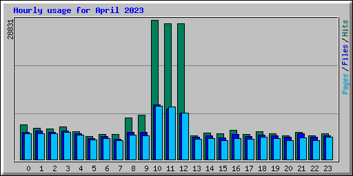 Hourly usage for April 2023