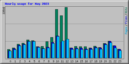 Hourly usage for May 2023