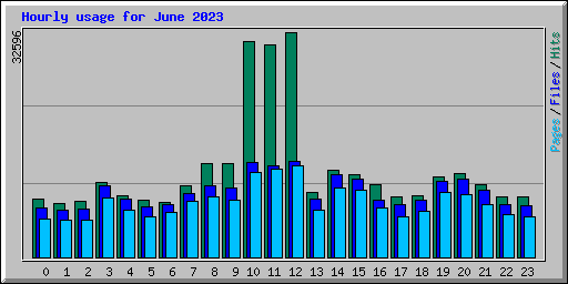 Hourly usage for June 2023