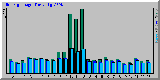 Hourly usage for July 2023