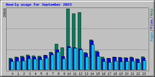 Hourly usage for September 2023