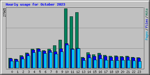 Hourly usage for October 2023