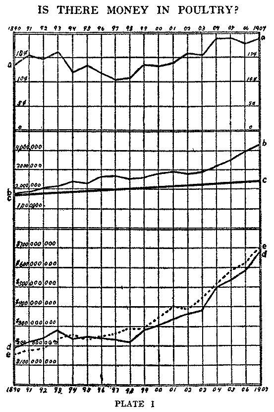Plate I. Page 14. Graph - is There Money in Poultry?