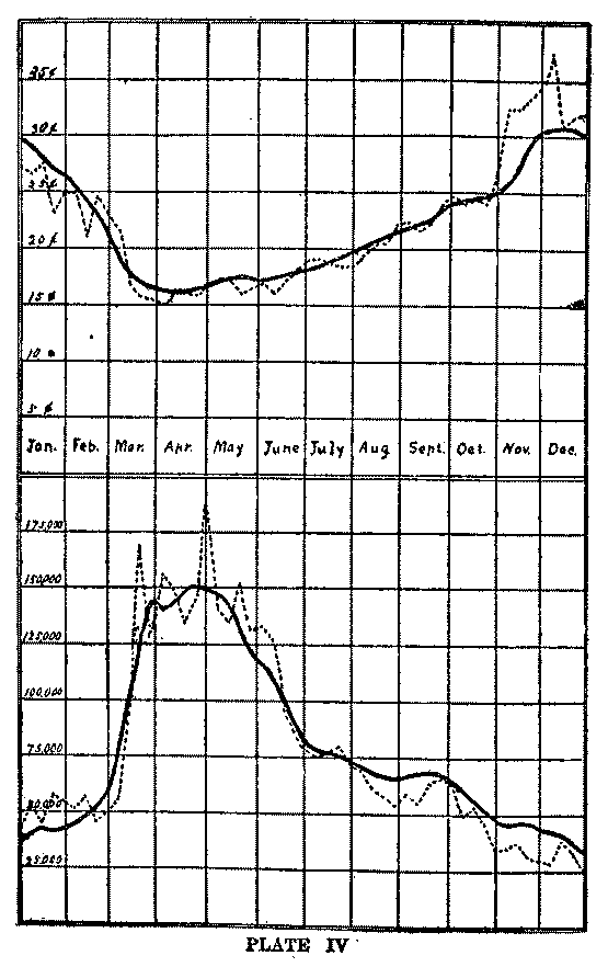 Plate IV. Page 159. Graphs of egg prices and volume of egg sales as they vary throughout the year.