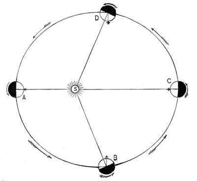 Diagram showing that, owing to the Eccentricity of its Orbit, and its Varying Velocity, Mercury, although making but One Turn on its Axis in the Course of a Revolution about the Sun, nevertheless experiences on Parts of its Surface the Alternation of Day and Night.