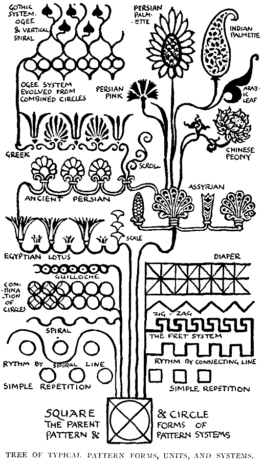 Tree Of Typical Pattern Forms, Units, and Systems.