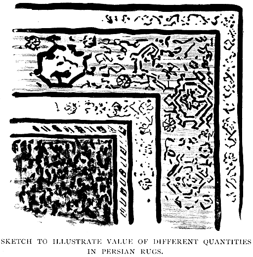 Sketch to Illustrate Value of
Different Quantities in Persian Rugs.