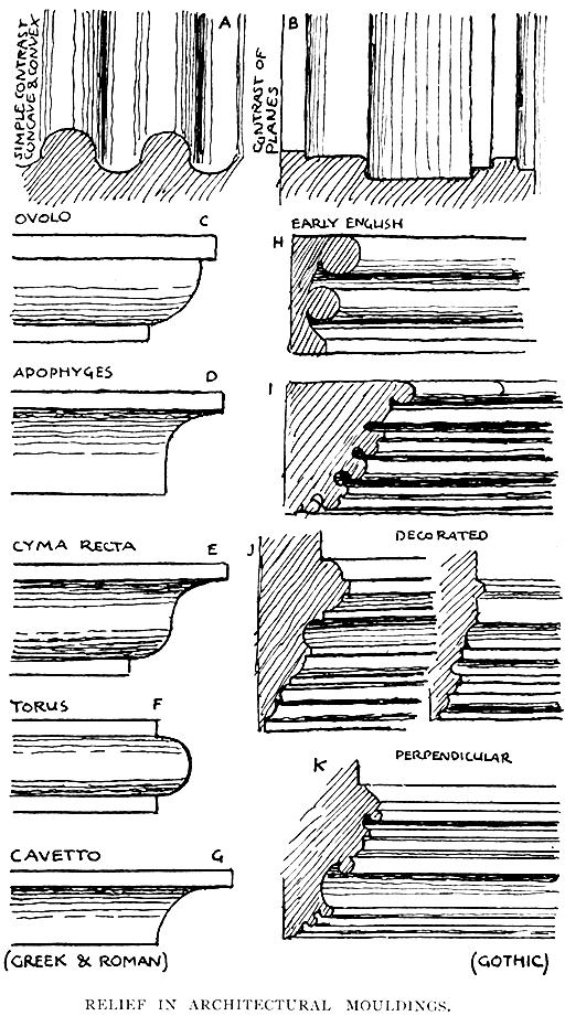 Relief in Architectural Mouldings.
