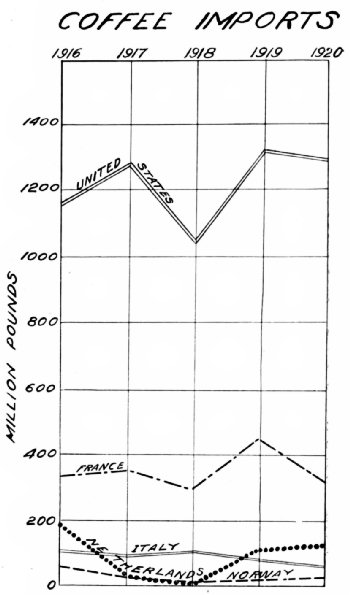 No. 5—Coffee Imports, 1916–1920