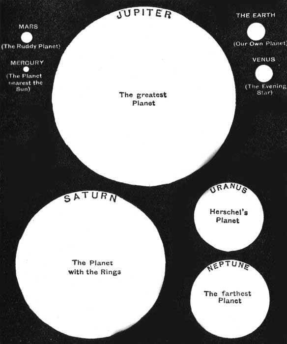 COMPARATIVE SIZES OF THE PLANETS.