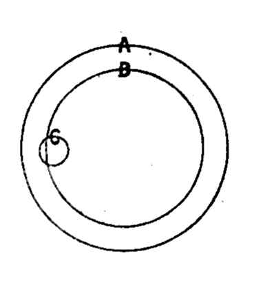 Illustration. Outer circle A, enclosing inner circle B, with small circle C overlapping edge of circle B.