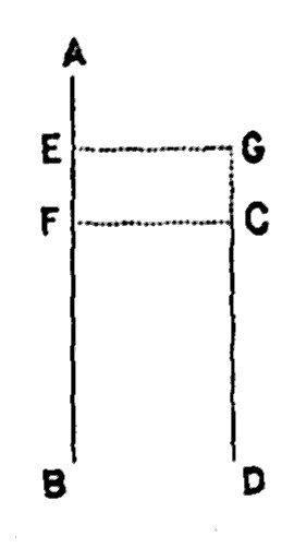 Illustration: Parallel vertical lines AB and GD, with horizontal lines EG and FC joining them.