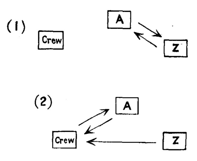 Illustration, showing interrelationships between A, Z, and Crew.