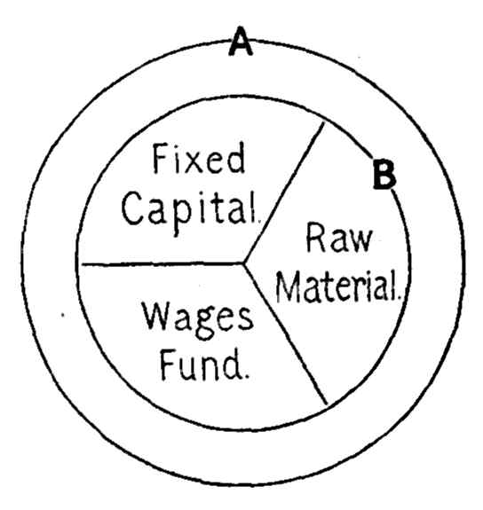 Illustration: Pie chart of Fixed Capital, Raw Materials, and Wages Fund.