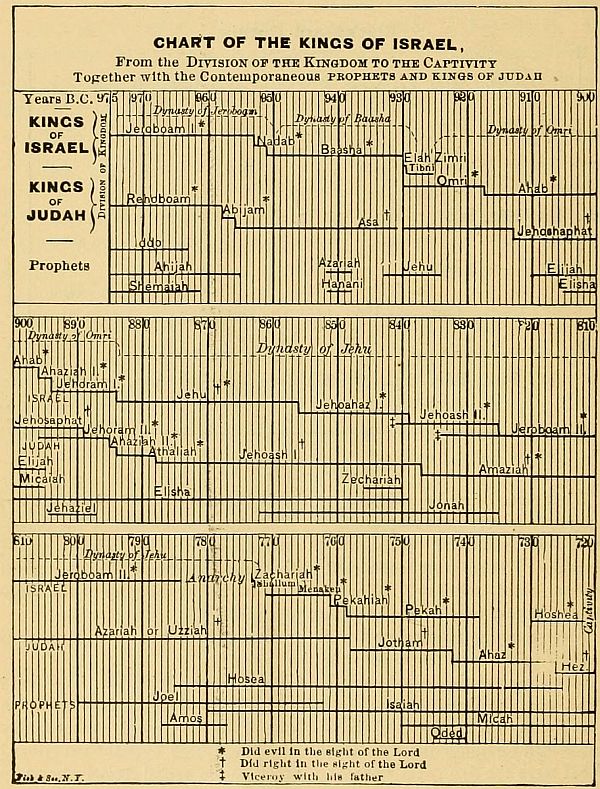 CHART OF THE KINGS OF ISRAEL