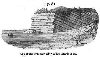 Fig. 61: Apparent horizontality of inclined strata.