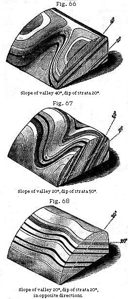Fig. 66: Slope of valley 40°, dip of strata 20°. Fig. 67: Slope of
valley 20°, dip of strata 50°. Fig. 68: Slope of valley 20°, dip of
strata 20°, in opposite directions.