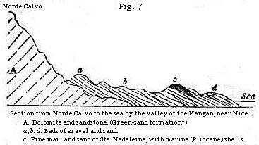 Fig. 7: Section from Monte Calvo to the sea by the valley of the Magnan, near Nice.