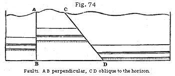 Fig. 74: Faults.